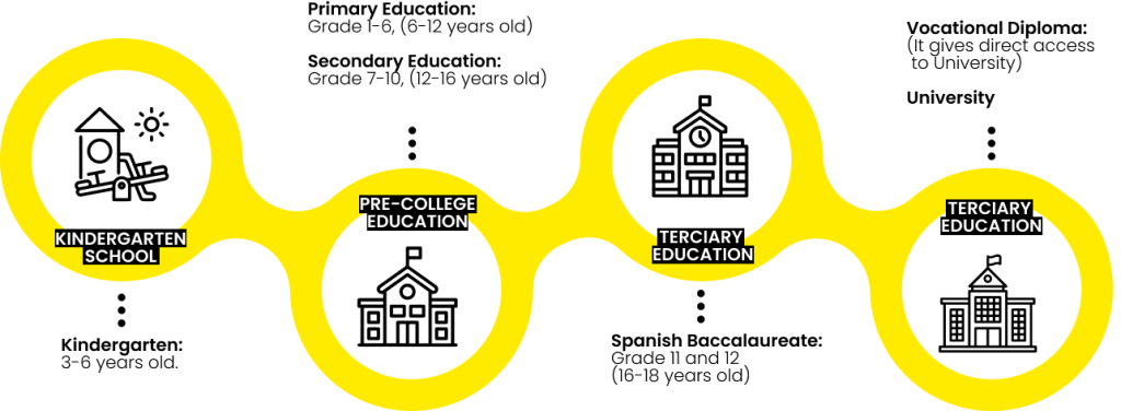 FREE VOCATIONAL SCHOOL IN SPAIN FOR INTERNATIONAL STUDENTS visual data 2